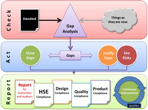 Gap Analysis Methodology – Ga Lab Resources