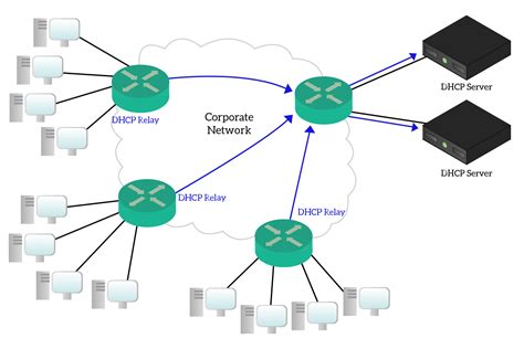 protocols   network dns dhcp dynamic routing ictshorecom
