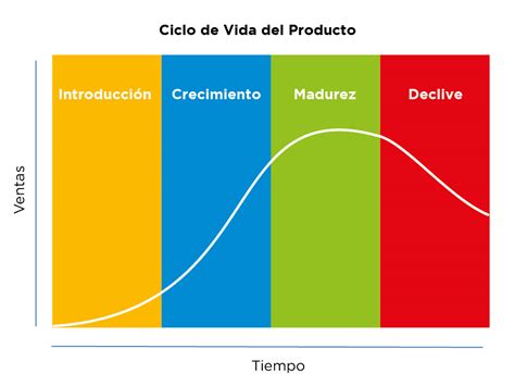 ciclo de vida del producto