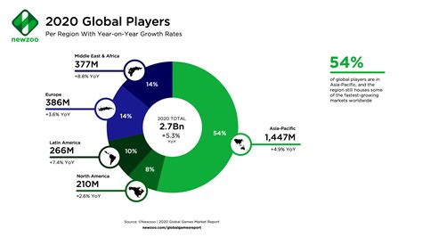 billion players   engagement  revenues continue