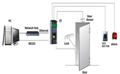 access control system acs  square telecom networking solution