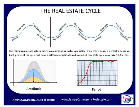 real estate cycles tampa commercial real estate
