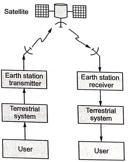 block diagram  satellite communication system