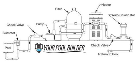 basic diagram    swimming pool plumbing system works simple version inground pool