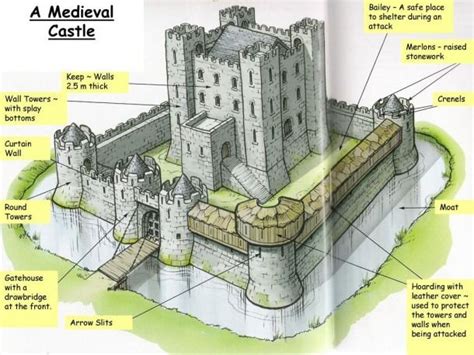 castles change   medieval ages   medieval castle castle layout