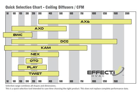 quick selection charts  ceiling diffusers effectiv hvac