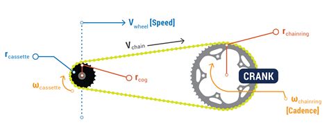 bike gearing  understanding gearing cassette  chainring theory  examples sporttracks