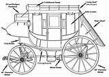 Concord Stagecoach Stagecoaches Coach Wagon Horse Western Drawn Covered Stage Wells Fargo Giveaway Undercarriage Wagons Coloring Wooden Model Old Jpeg sketch template