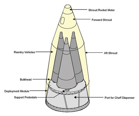 minuteman missile reentry system