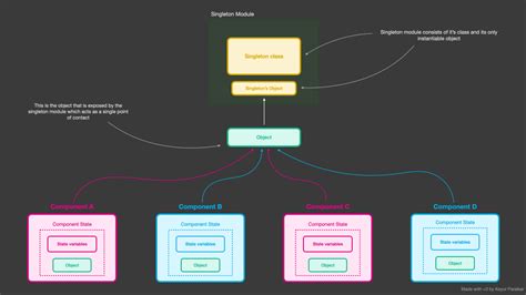 singleton design pattern  case  node js typescript express