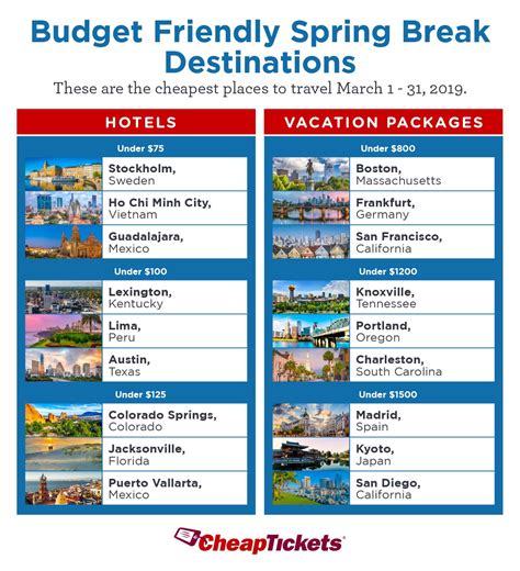 booking spring break   budget    minute tips  save cheaptickets travel deals