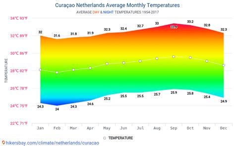 data tables  charts monthly  yearly climate conditions  curacao netherlands