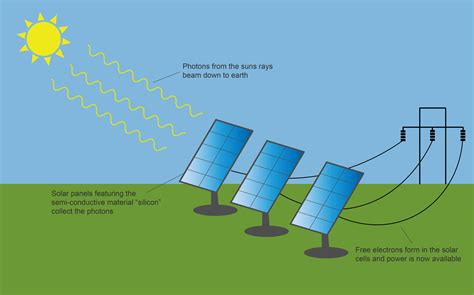solar panel diagram clean energy ideas