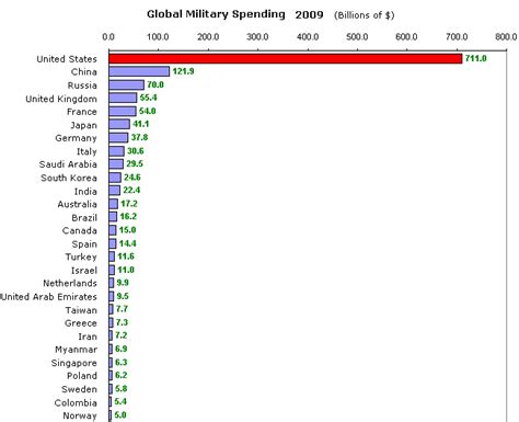 ed notes online global military spending why there s no