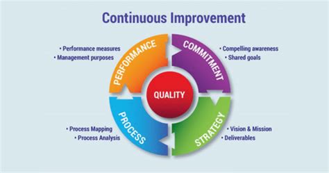 continuous improvement  office management   pdca method riset