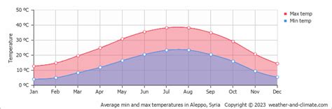 aleppo climate  month  year  guide
