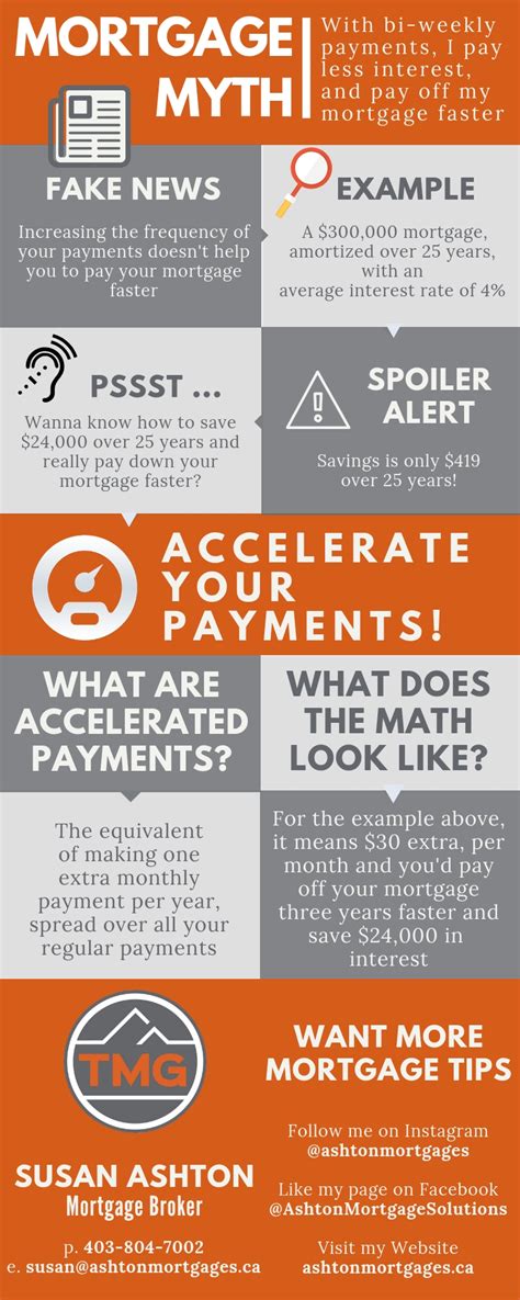 infographic pay   mortgage faster ashton mortgage solutions