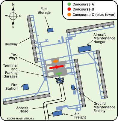 airport operations management  airport layout