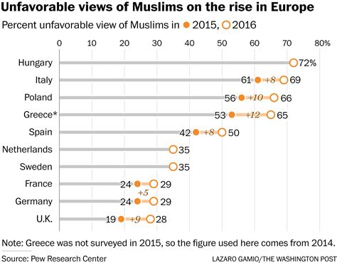Anti Muslim Views Rise Across Europe The Washington Post