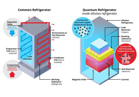 researchers develop superconducting quantum refrigerator