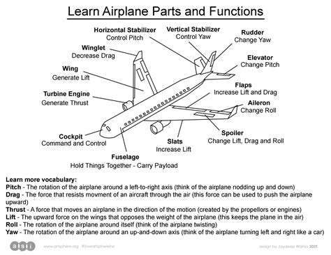 learn airplane parts  functions art sphere