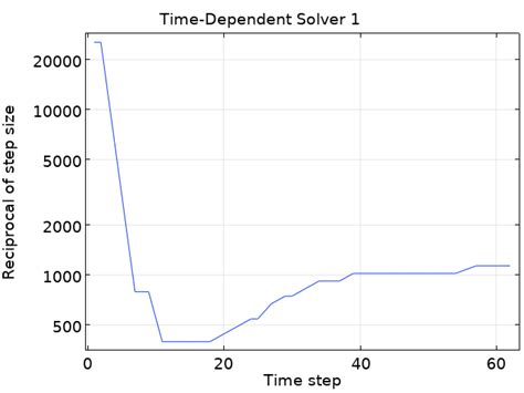 strategies  counter small automatic time steps comsol blog