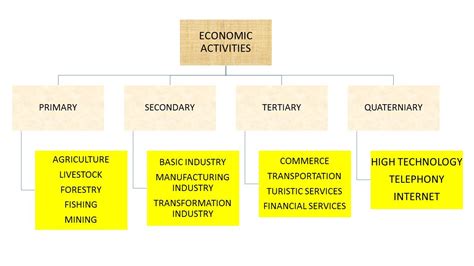 primary economic activities pagina web de ourgeographyclasswithangelik