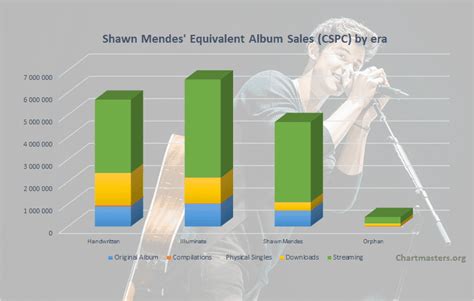 shawn mendes albums  songs sales    chartmasters