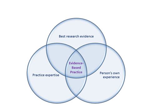research  evidence based practice chris taylor solutions