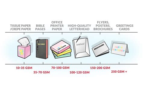 paper gsm  thickness   product