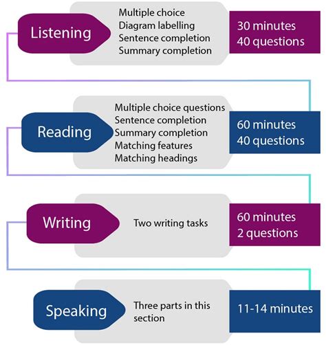 daily career news ielts exam pattern