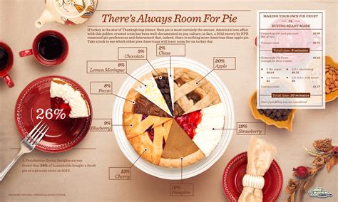 The Most Popular Pies To Have On Thanksgiving Through A Pie Pie Chart
