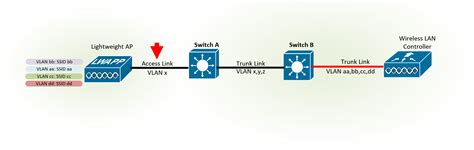 connect  lightweight wireless access point   wired network expert network consultant