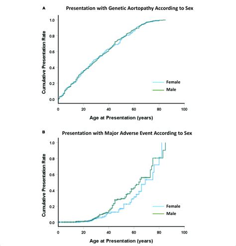 a cumulative presentation rate according to sex b cumulative