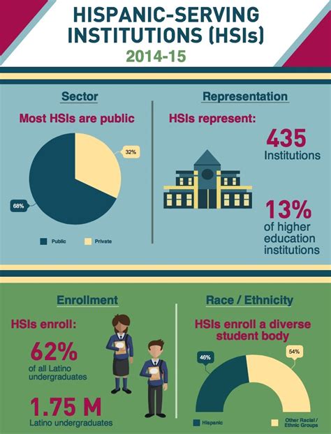 hispanic serving institutions 2014 2015 excelencia in education
