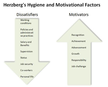 herzbergs hygiene  motivational factors