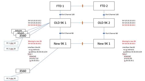 nexus  migration cisco community