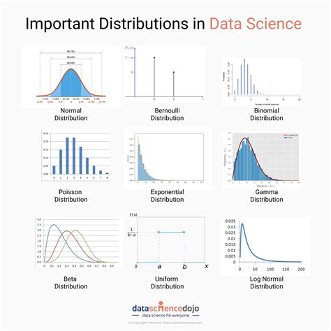 explaining  key probability distributions  data science