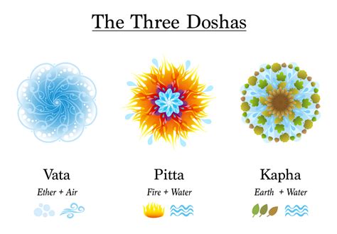 doshas  introductory guide total ayurveda ayurvedic clinic
