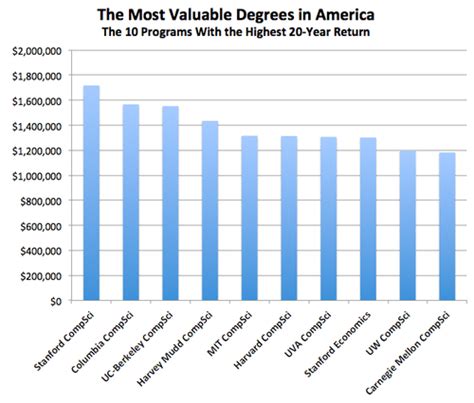 chart showing   valuable degrees  america showing  ten