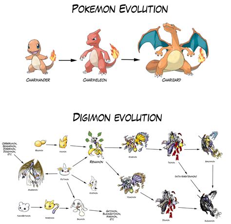 pokemon evolution  digimon evolution rpokememes