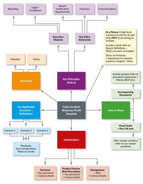 cyber security breach response plan template