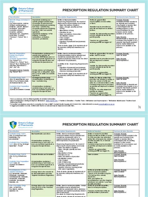 prescription regulation summary chart summary  laws medical prescription pharmacy