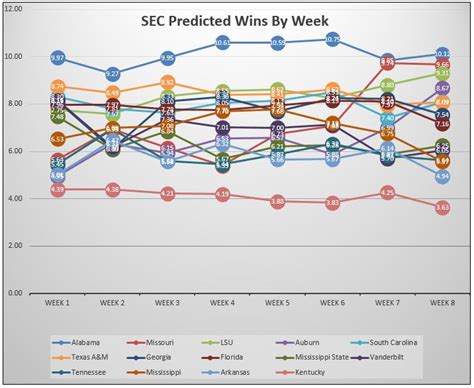 week  picks  updated expected win totals football study hall