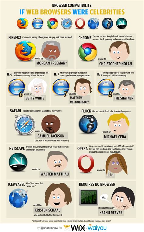 if web browsers were celebrities daily infographic