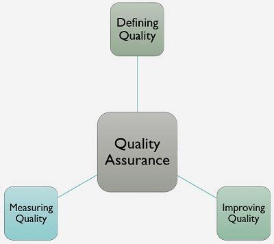 quality assurance definition principles  factors