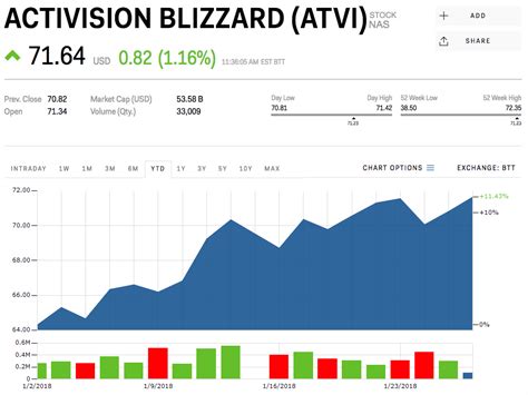 activision blizzard climbs as an analyst predicts it will dominate the