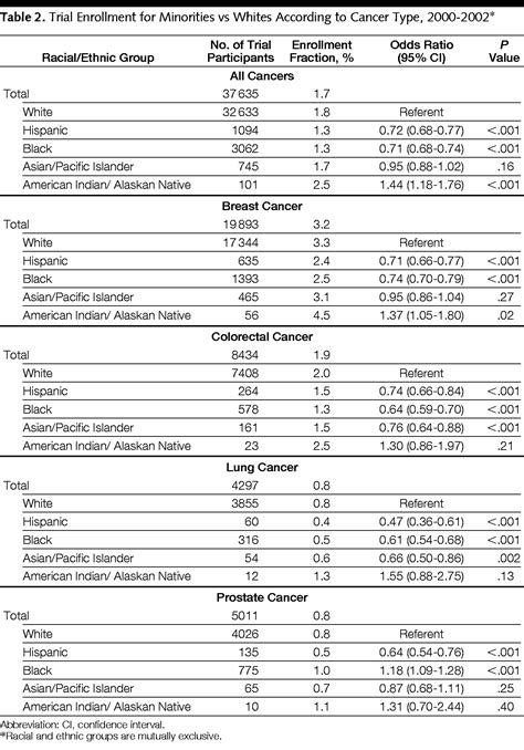 participation in cancer clinical trials race sex and age based disparities oncology