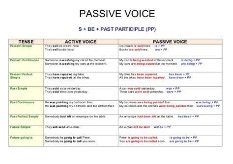 Passive Voice Chart