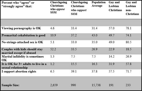 Christians Who Support Same Sex Marriage More Likely To Support Other